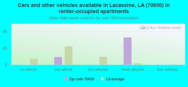 Cars and other vehicles available in Lacassine, LA (70650) in renter-occupied apartments