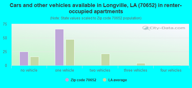 Cars and other vehicles available in Longville, LA (70652) in renter-occupied apartments
