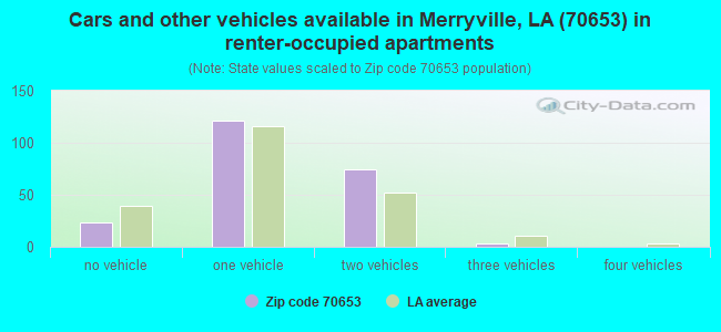 Cars and other vehicles available in Merryville, LA (70653) in renter-occupied apartments