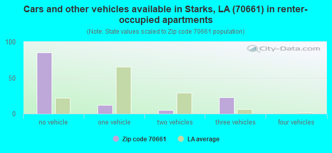 Cars and other vehicles available in Starks, LA (70661) in renter-occupied apartments
