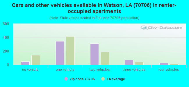Cars and other vehicles available in Watson, LA (70706) in renter-occupied apartments