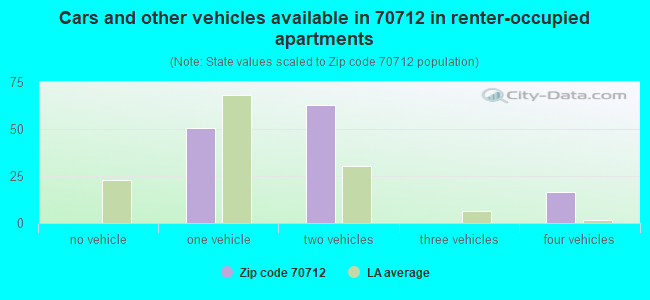 Cars and other vehicles available in 70712 in renter-occupied apartments