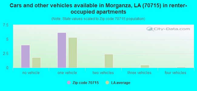 Cars and other vehicles available in Morganza, LA (70715) in renter-occupied apartments