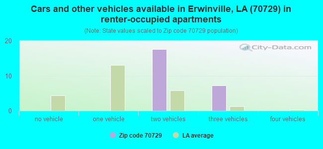 Cars and other vehicles available in Erwinville, LA (70729) in renter-occupied apartments