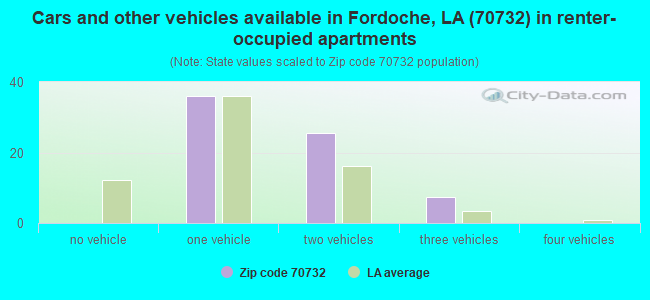 Cars and other vehicles available in Fordoche, LA (70732) in renter-occupied apartments