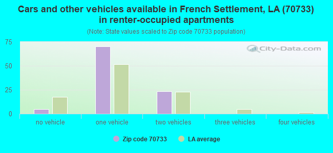 Cars and other vehicles available in French Settlement, LA (70733) in renter-occupied apartments