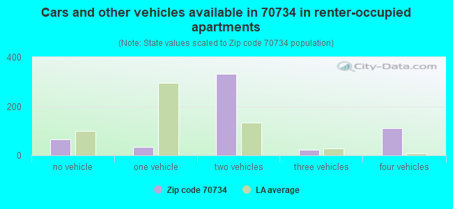 Cars and other vehicles available in 70734 in renter-occupied apartments