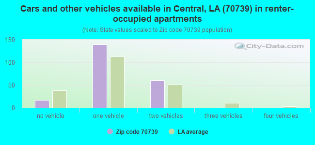 Cars and other vehicles available in Central, LA (70739) in renter-occupied apartments
