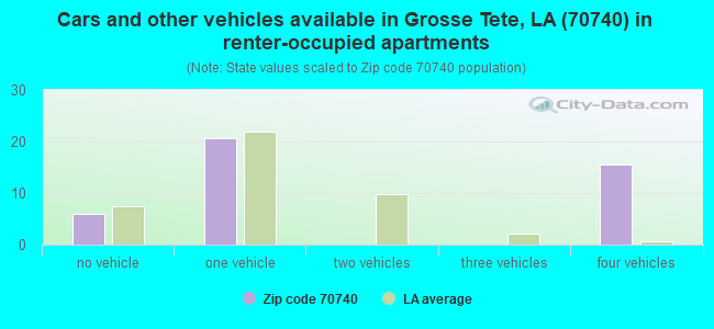 Cars and other vehicles available in Grosse Tete, LA (70740) in renter-occupied apartments