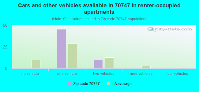 Cars and other vehicles available in 70747 in renter-occupied apartments