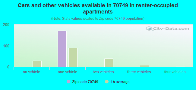 Cars and other vehicles available in 70749 in renter-occupied apartments