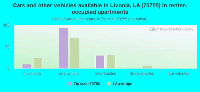 Cars and other vehicles available in Livonia, LA (70755) in renter-occupied apartments