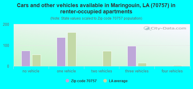 Cars and other vehicles available in Maringouin, LA (70757) in renter-occupied apartments