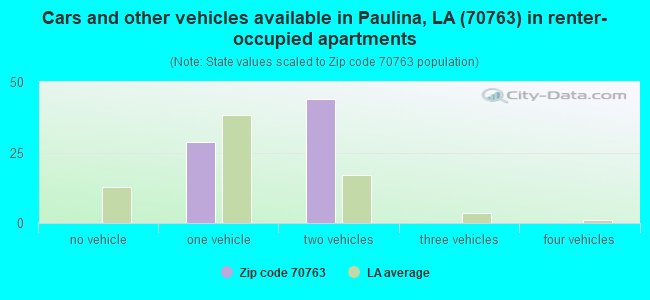 Cars and other vehicles available in Paulina, LA (70763) in renter-occupied apartments