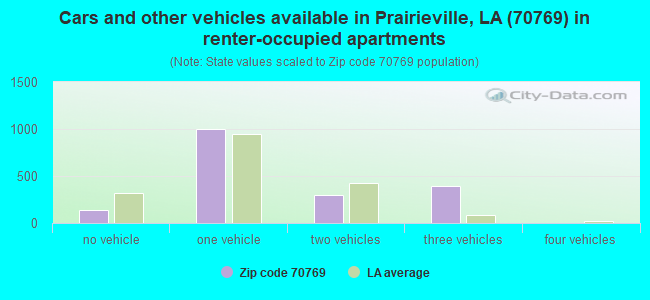 Cars and other vehicles available in Prairieville, LA (70769) in renter-occupied apartments