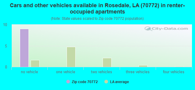 Cars and other vehicles available in Rosedale, LA (70772) in renter-occupied apartments