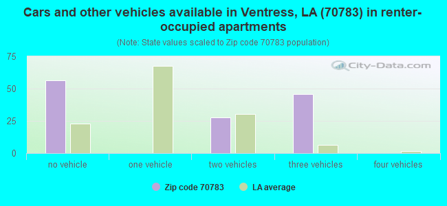 Cars and other vehicles available in Ventress, LA (70783) in renter-occupied apartments