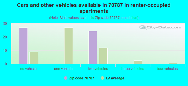Cars and other vehicles available in 70787 in renter-occupied apartments