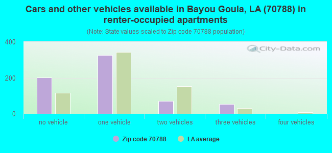 Cars and other vehicles available in Bayou Goula, LA (70788) in renter-occupied apartments