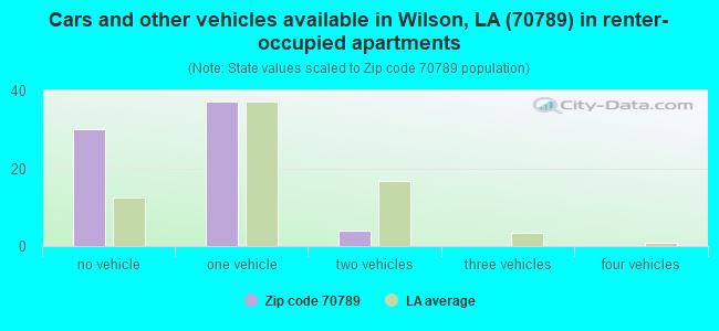 Cars and other vehicles available in Wilson, LA (70789) in renter-occupied apartments