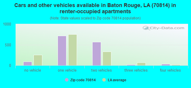 Cars and other vehicles available in Baton Rouge, LA (70814) in renter-occupied apartments