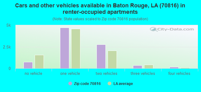 Cars and other vehicles available in Baton Rouge, LA (70816) in renter-occupied apartments