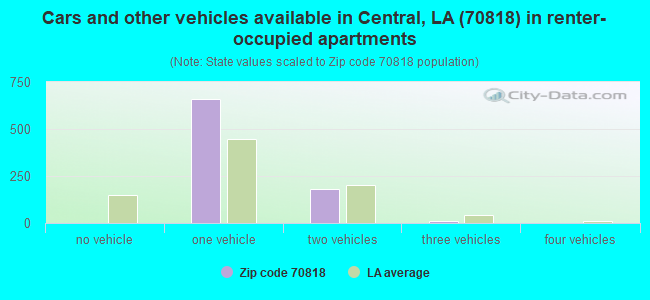 Cars and other vehicles available in Central, LA (70818) in renter-occupied apartments