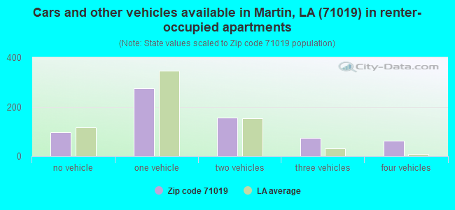 Cars and other vehicles available in Martin, LA (71019) in renter-occupied apartments