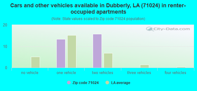 Cars and other vehicles available in Dubberly, LA (71024) in renter-occupied apartments