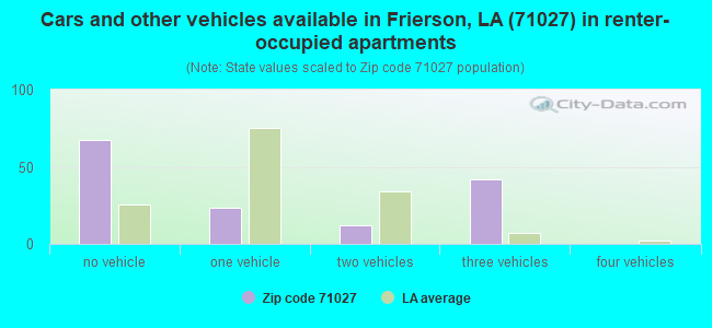 Cars and other vehicles available in Frierson, LA (71027) in renter-occupied apartments