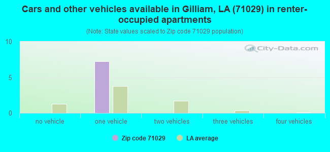 Cars and other vehicles available in Gilliam, LA (71029) in renter-occupied apartments