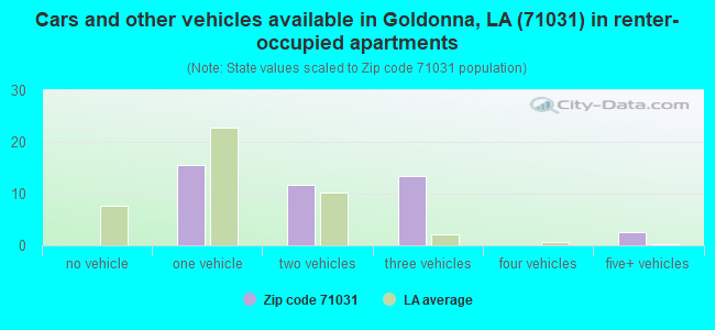 Cars and other vehicles available in Goldonna, LA (71031) in renter-occupied apartments