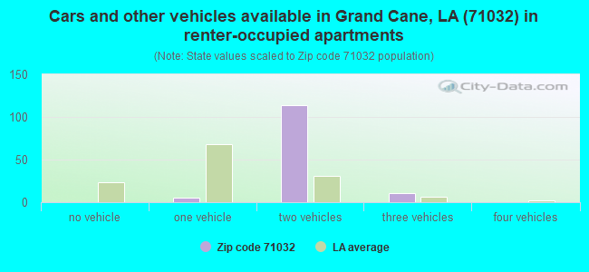 Cars and other vehicles available in Grand Cane, LA (71032) in renter-occupied apartments
