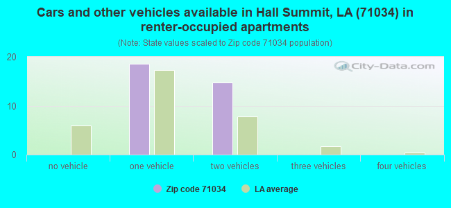 Cars and other vehicles available in Hall Summit, LA (71034) in renter-occupied apartments