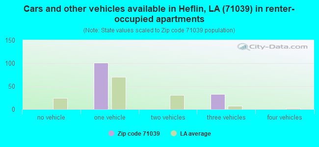Cars and other vehicles available in Heflin, LA (71039) in renter-occupied apartments