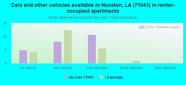 Cars and other vehicles available in Hosston, LA (71043) in renter-occupied apartments