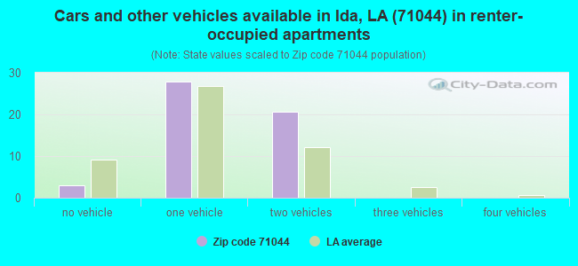Cars and other vehicles available in Ida, LA (71044) in renter-occupied apartments