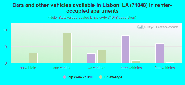 Cars and other vehicles available in Lisbon, LA (71048) in renter-occupied apartments