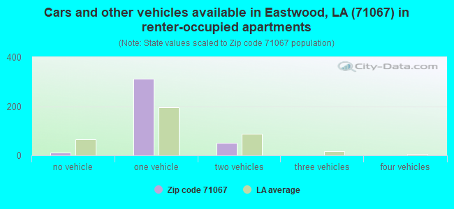 Cars and other vehicles available in Eastwood, LA (71067) in renter-occupied apartments