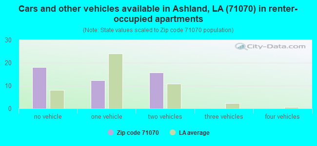 Cars and other vehicles available in Ashland, LA (71070) in renter-occupied apartments
