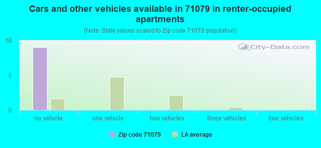 Cars and other vehicles available in 71079 in renter-occupied apartments