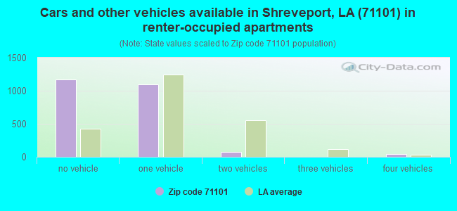 Cars and other vehicles available in Shreveport, LA (71101) in renter-occupied apartments