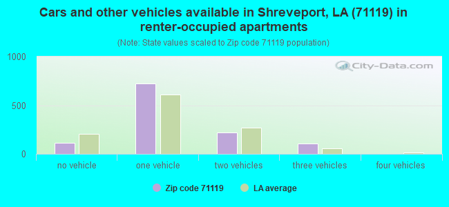 Cars and other vehicles available in Shreveport, LA (71119) in renter-occupied apartments