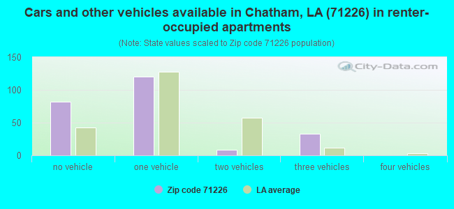 Cars and other vehicles available in Chatham, LA (71226) in renter-occupied apartments