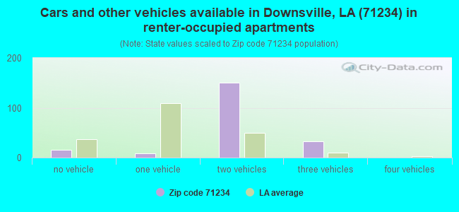 Cars and other vehicles available in Downsville, LA (71234) in renter-occupied apartments