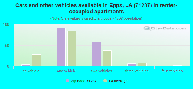 Cars and other vehicles available in Epps, LA (71237) in renter-occupied apartments