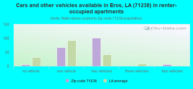 Cars and other vehicles available in Eros, LA (71238) in renter-occupied apartments