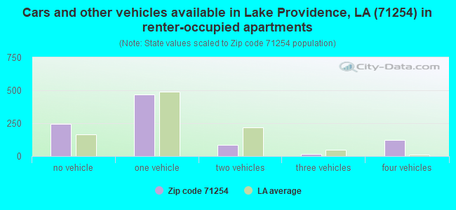 Cars and other vehicles available in Lake Providence, LA (71254) in renter-occupied apartments