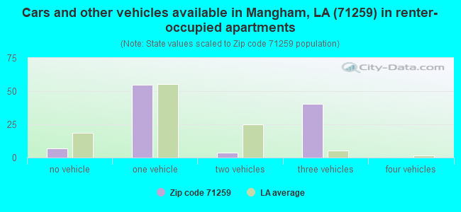 Cars and other vehicles available in Mangham, LA (71259) in renter-occupied apartments