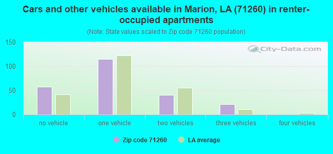 Cars and other vehicles available in Marion, LA (71260) in renter-occupied apartments